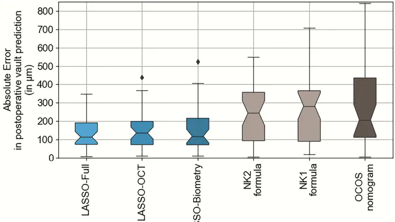 Postoperative vault prediction for phakic implantable collamer lens surgery: the LASSO formulae