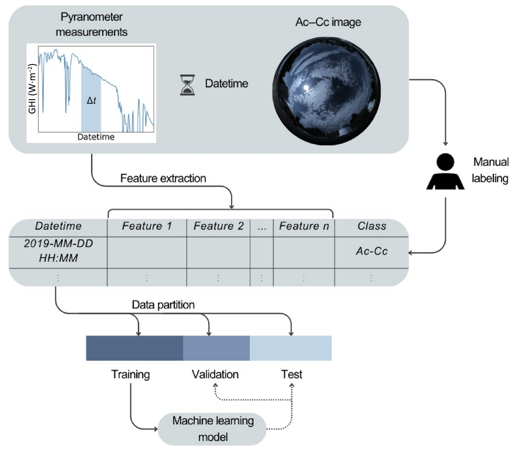 Cloud classification through machine learning and global horizontal ...
